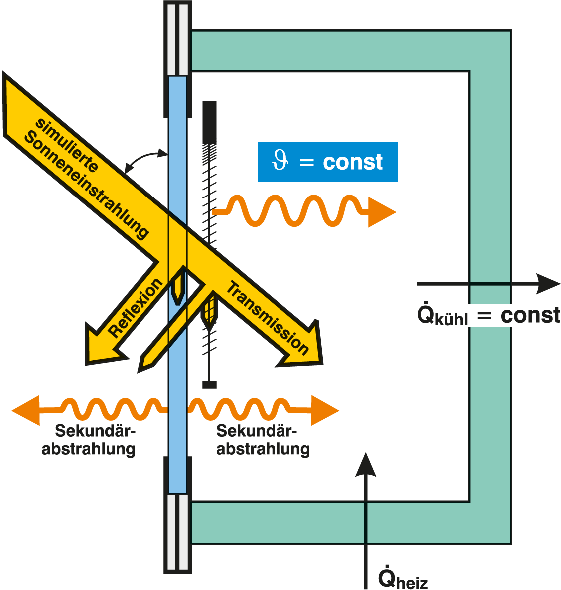 Solar Heat Gain Coefficient Fraunhofer Ibp