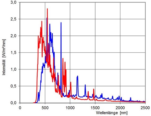 Vergleich Spektren vonSonnensimulationseinrichtungen