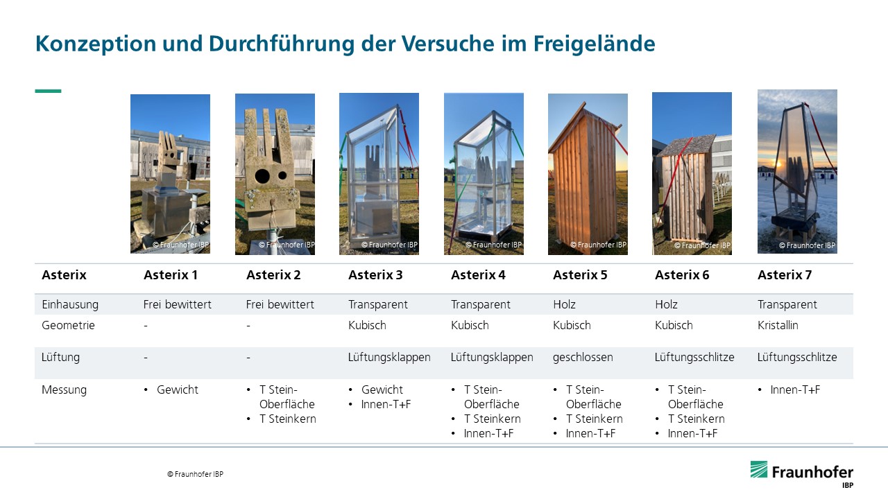 Konzeption und Durchführung der Versuche im Freigelände