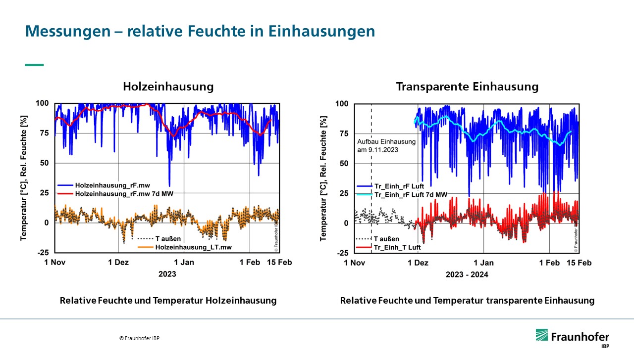 Messungen der relativen Feuchte und Temperatur der Einhausungen