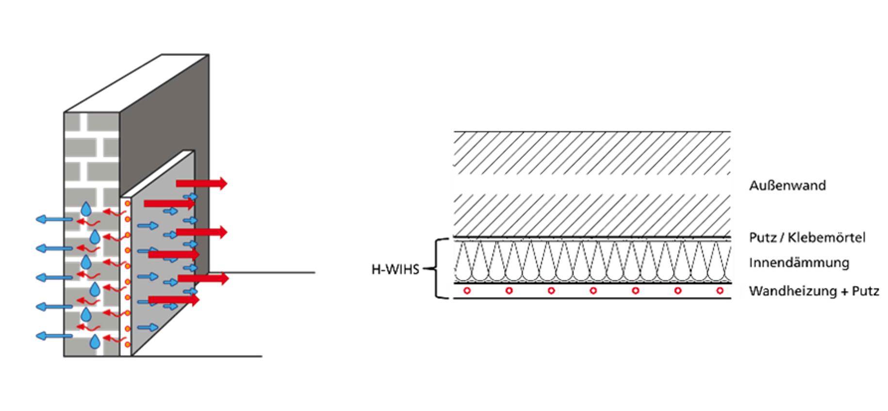 Schematische Darstellung der Funktionsweise von Wandaufbau mit Wandheizung