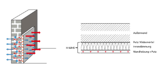 Schematische Darstellung der Funktionsweise von Wandaufbau mit Wandheizung