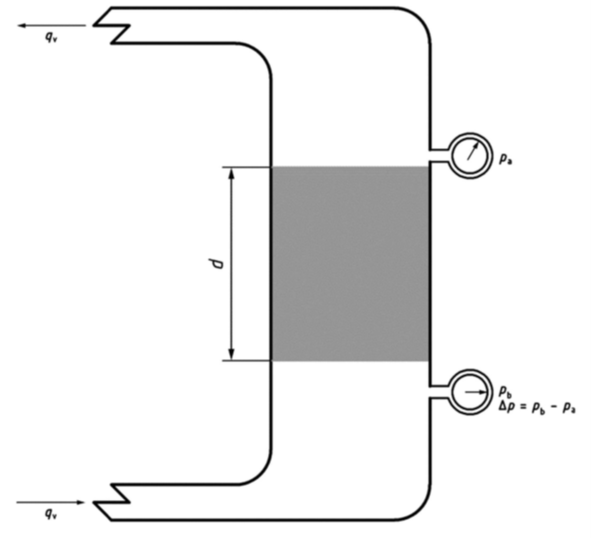 Structure of the airflow resistance measuring device