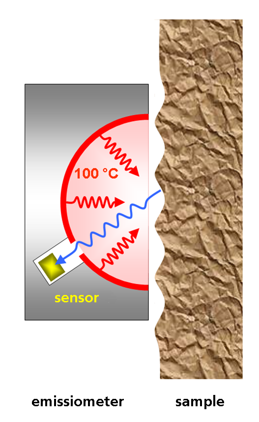 measuring principle emissiometer