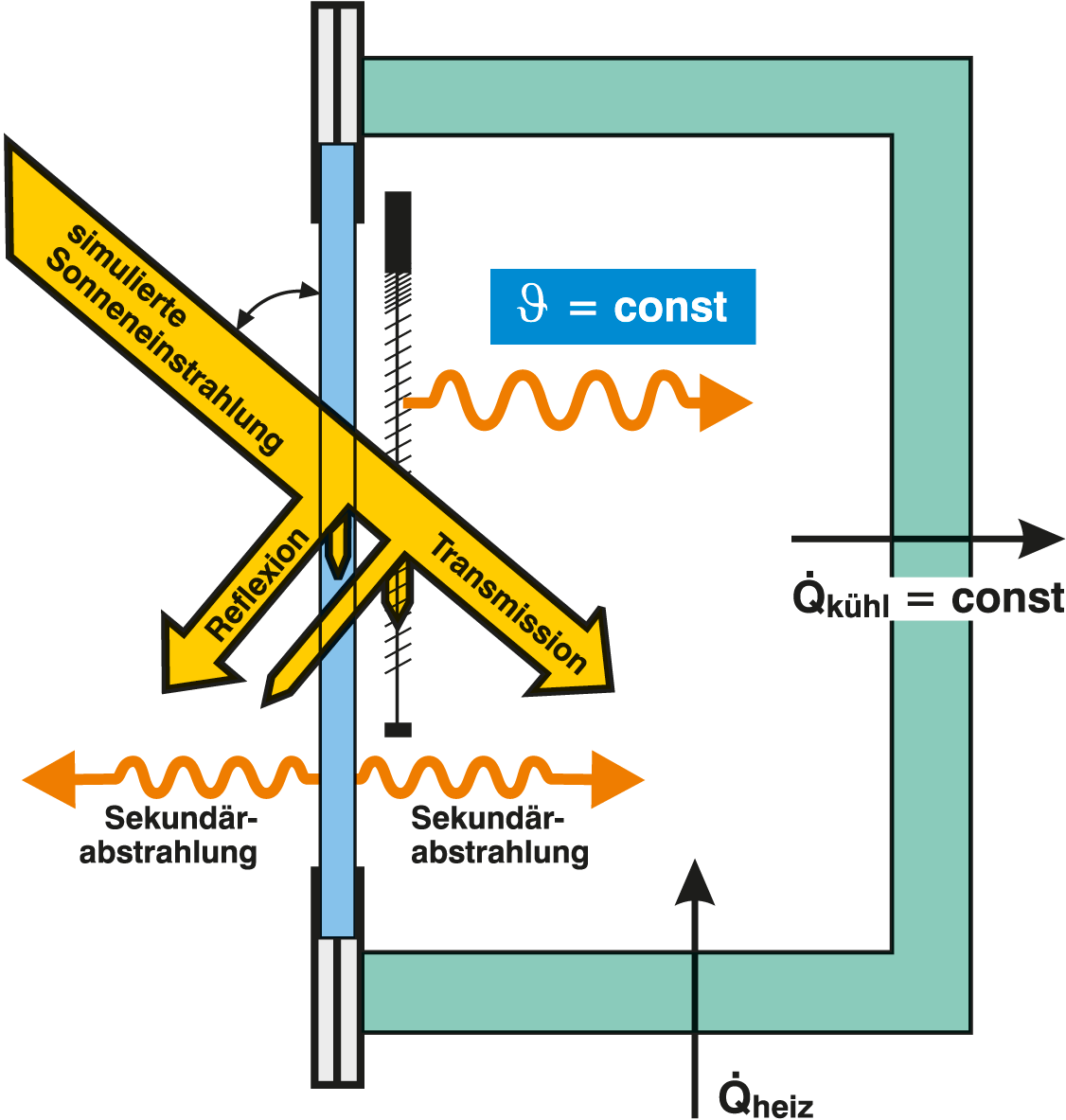 Measuring principle g-value determination