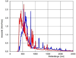 Comparison spectra solar simulation equipment