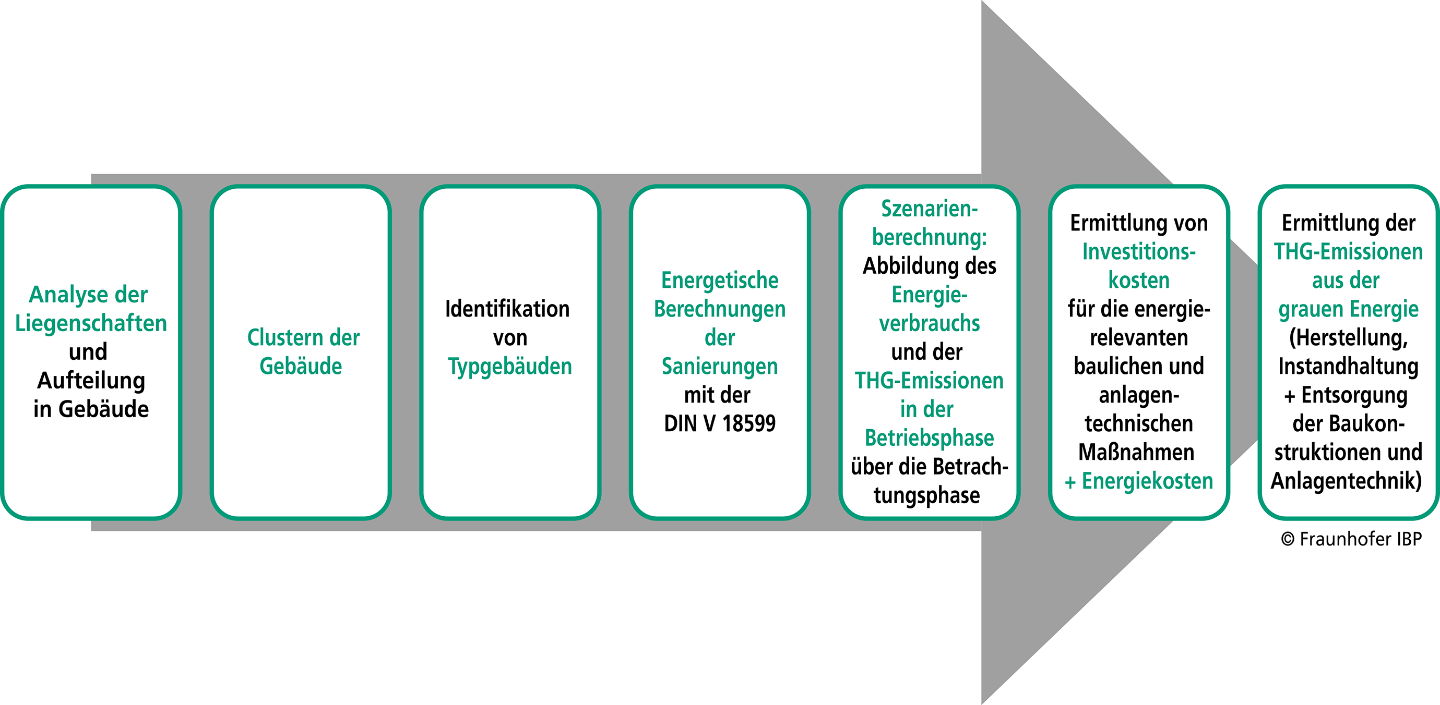 Oldenburg on the path to climate neutrality - Fraunhofer IBP