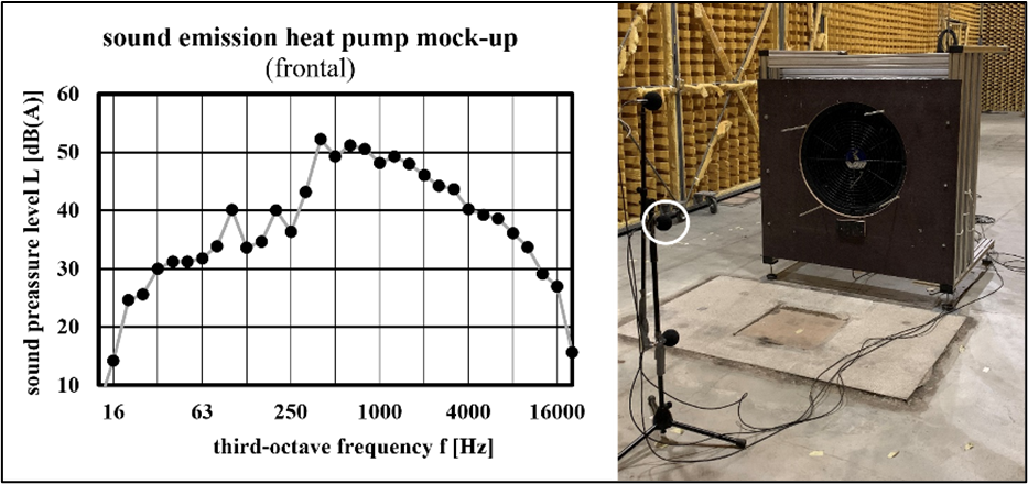Sound pressure level of the heat pump mock-up 